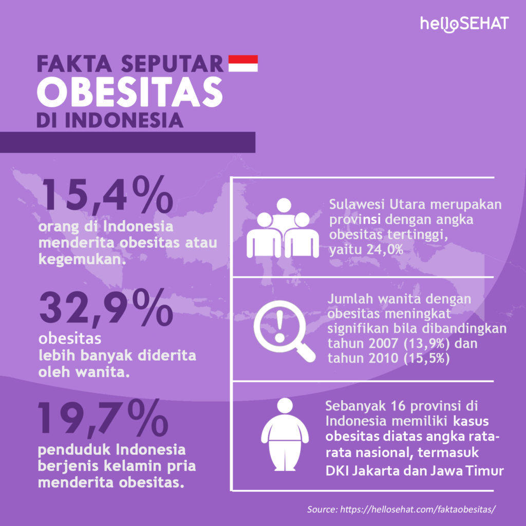 Endonezya'da Obezite Hakkında Gerçekler