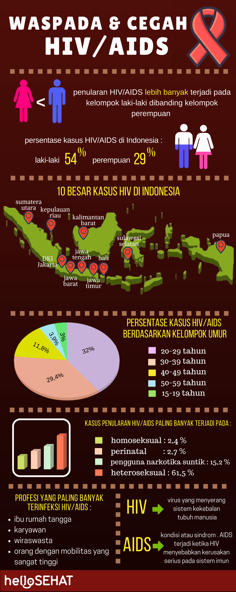 Merhaba sağlıklı HIV yardımcıları Infographic Endonezya