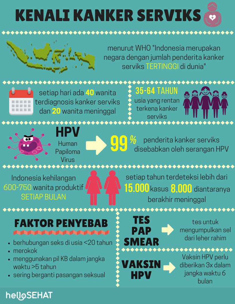 rahim ağzı kanseri Infographic Endonezya