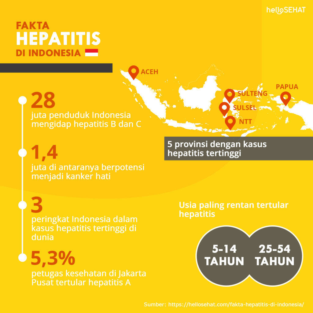 Endonezya'da Hepatit Hakkında Gerçekler